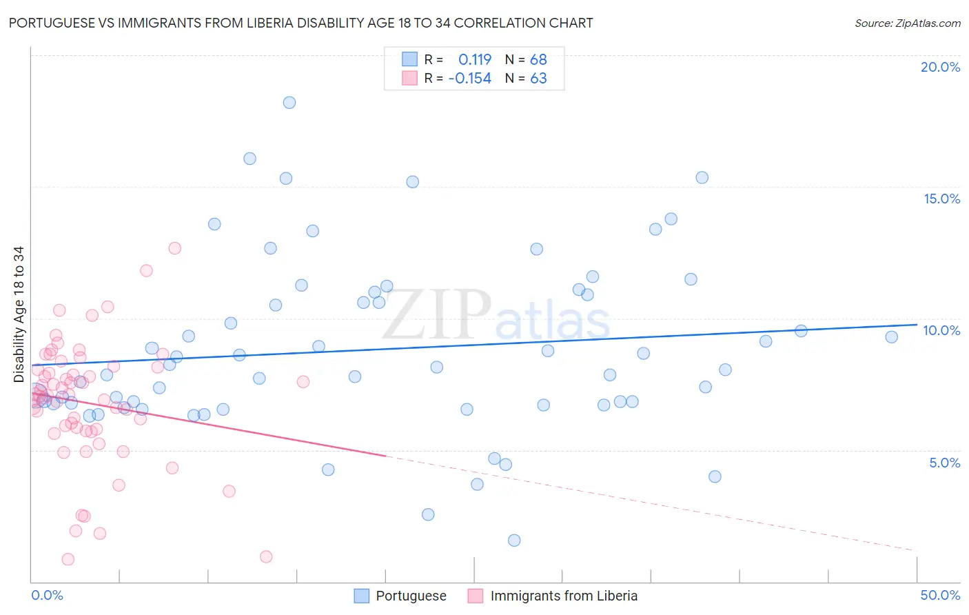 Portuguese vs Immigrants from Liberia Disability Age 18 to 34