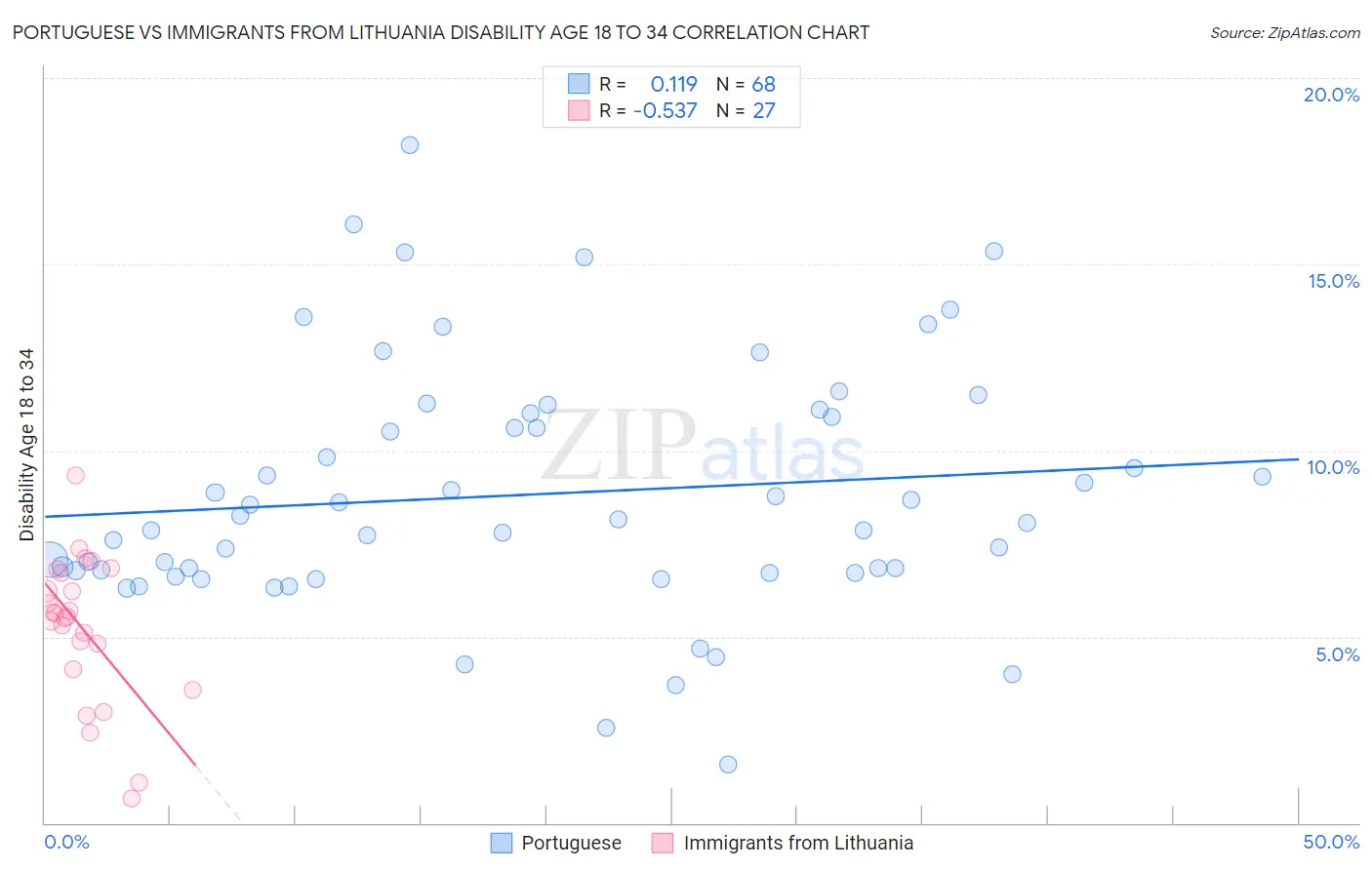 Portuguese vs Immigrants from Lithuania Disability Age 18 to 34