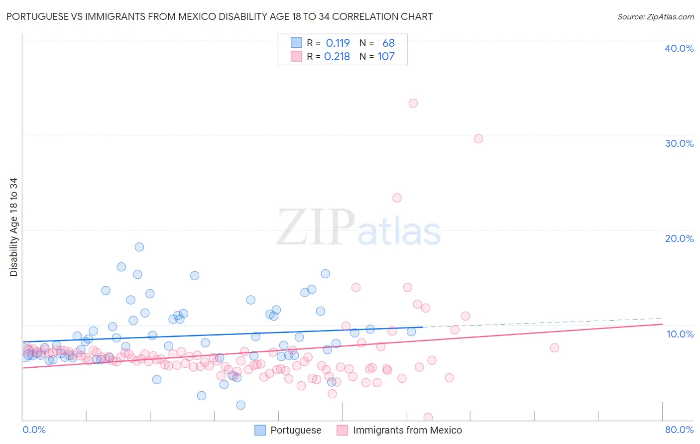 Portuguese vs Immigrants from Mexico Disability Age 18 to 34