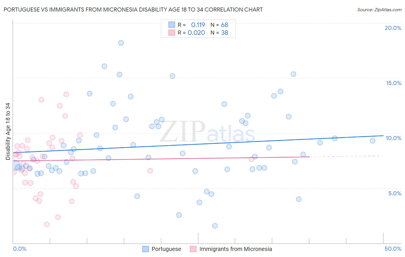 Portuguese vs Immigrants from Micronesia Disability Age 18 to 34