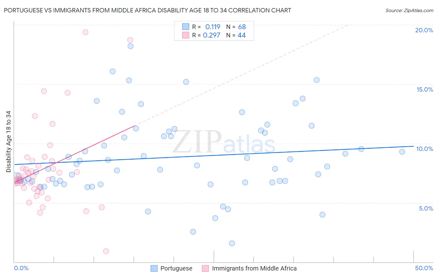 Portuguese vs Immigrants from Middle Africa Disability Age 18 to 34