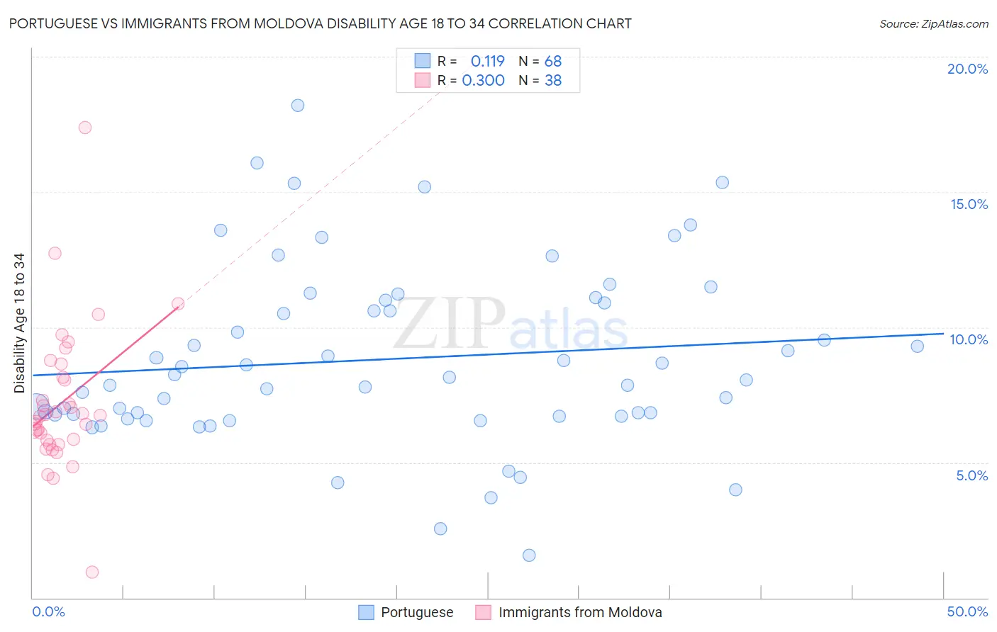 Portuguese vs Immigrants from Moldova Disability Age 18 to 34
