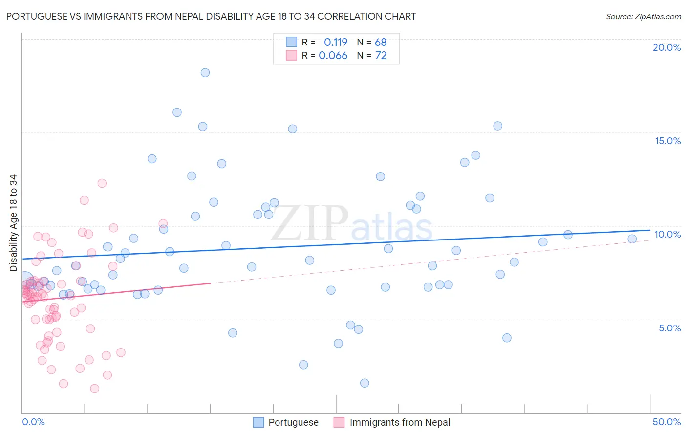 Portuguese vs Immigrants from Nepal Disability Age 18 to 34