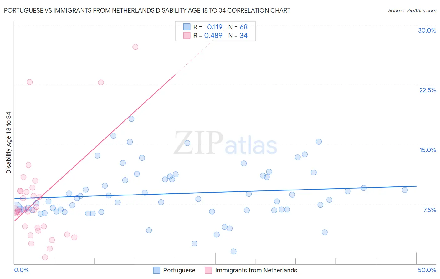 Portuguese vs Immigrants from Netherlands Disability Age 18 to 34