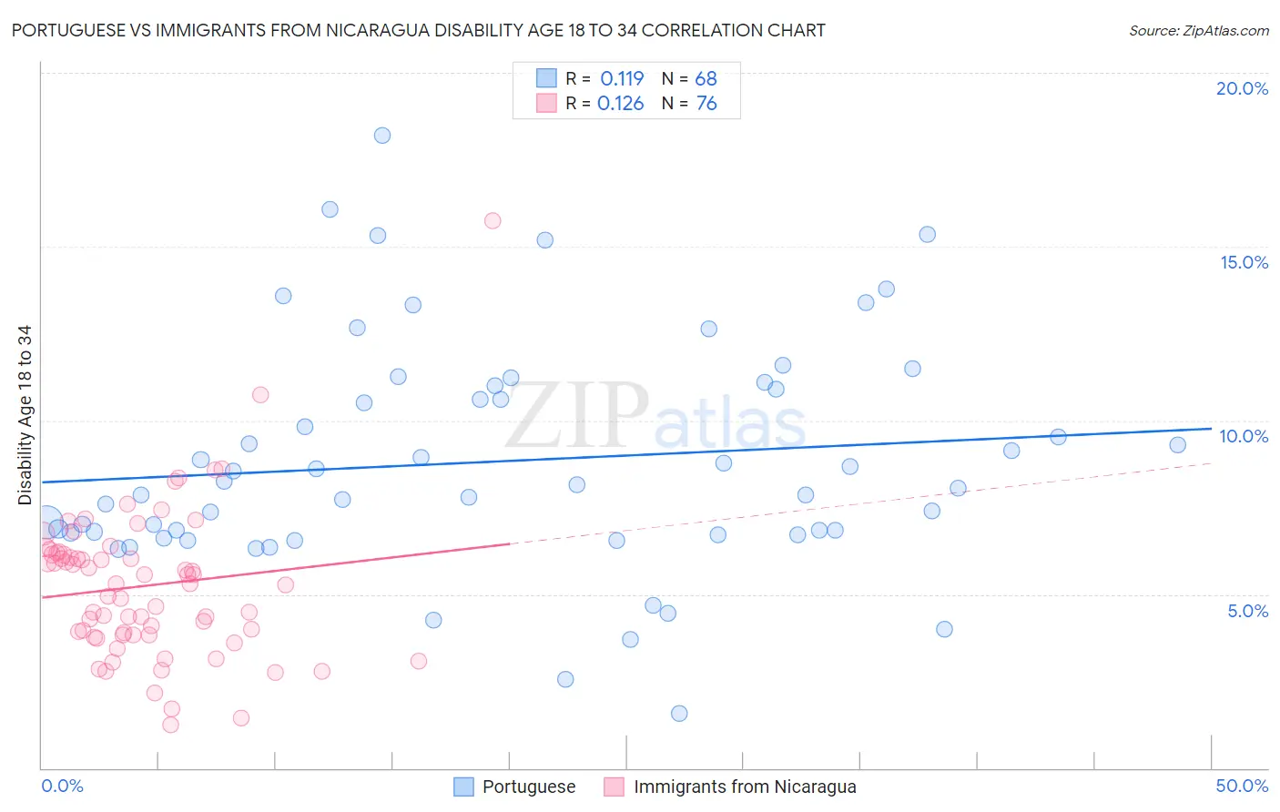 Portuguese vs Immigrants from Nicaragua Disability Age 18 to 34