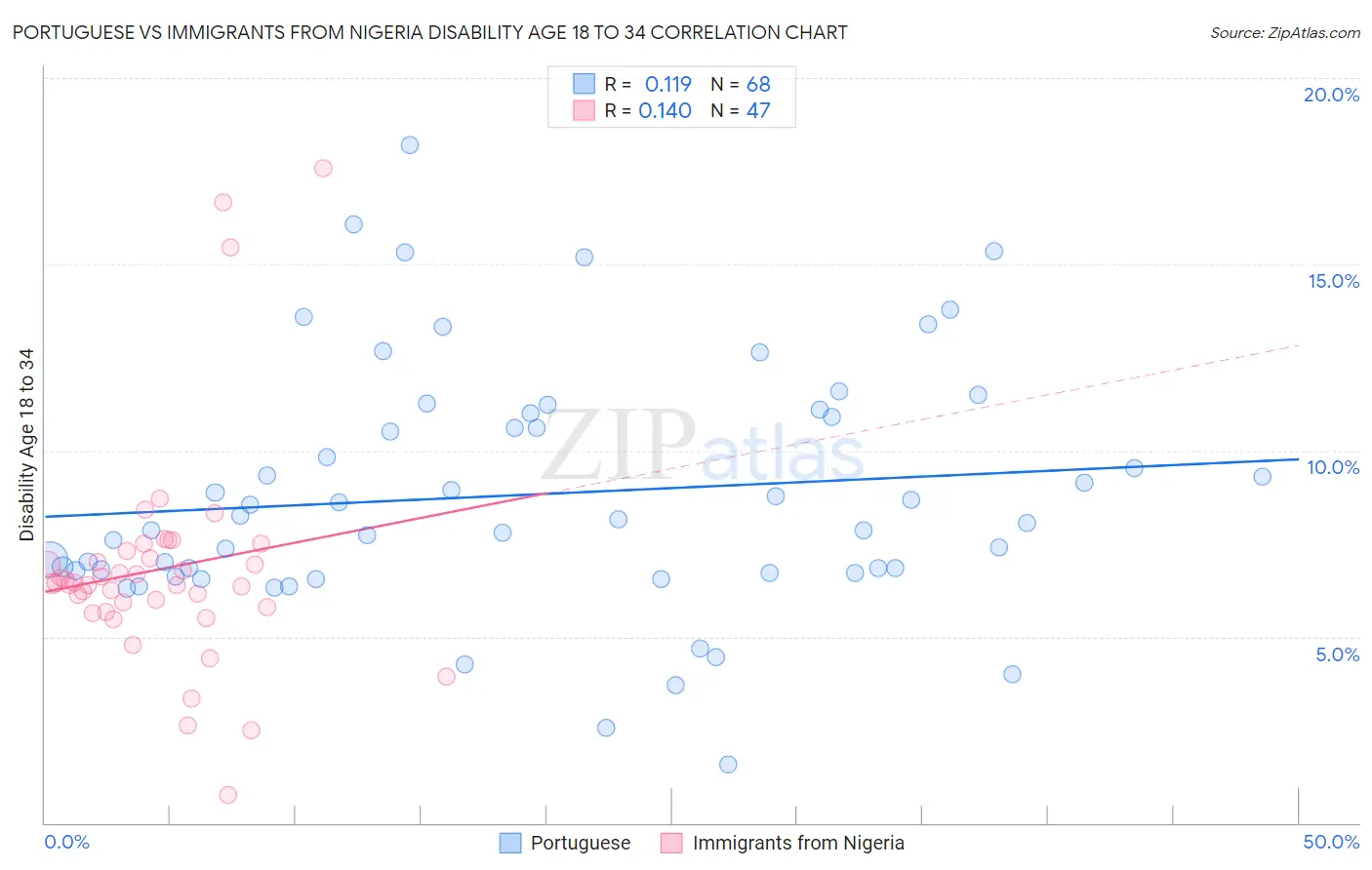 Portuguese vs Immigrants from Nigeria Disability Age 18 to 34