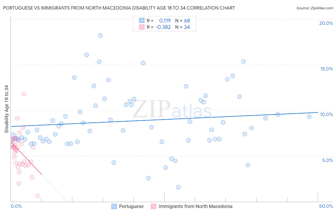 Portuguese vs Immigrants from North Macedonia Disability Age 18 to 34