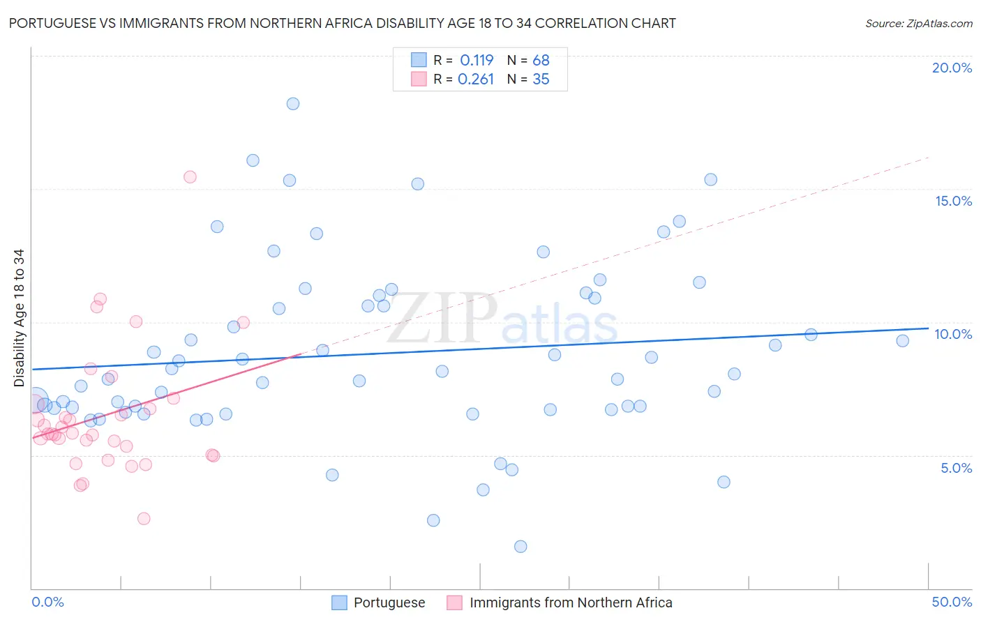 Portuguese vs Immigrants from Northern Africa Disability Age 18 to 34