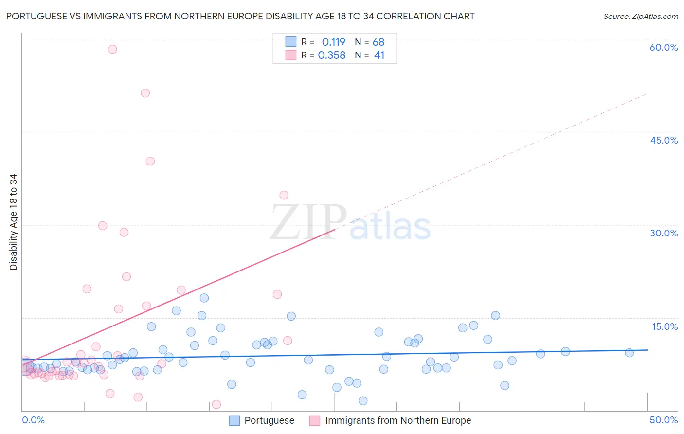 Portuguese vs Immigrants from Northern Europe Disability Age 18 to 34
