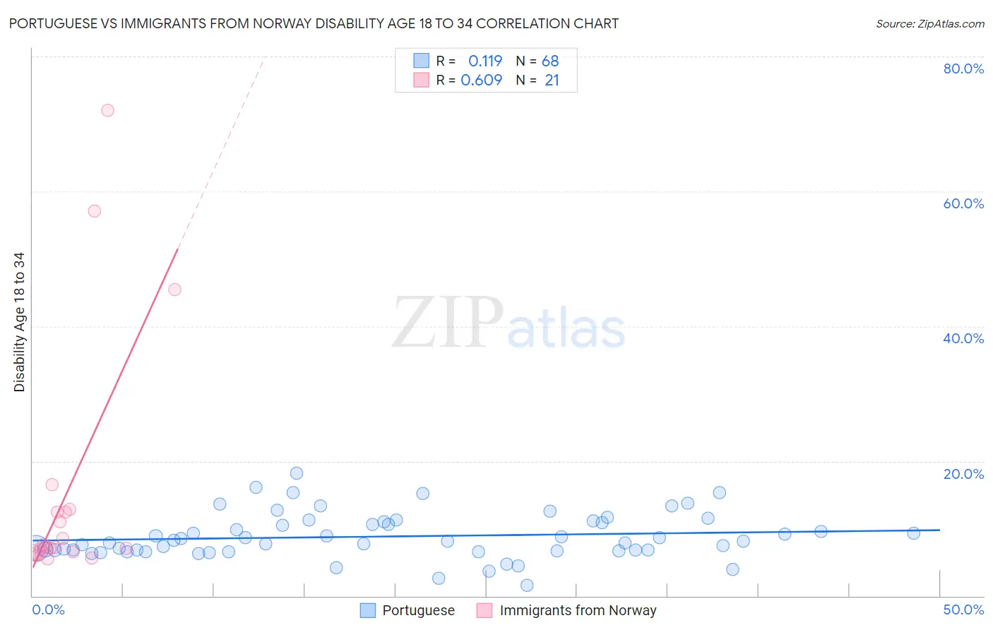 Portuguese vs Immigrants from Norway Disability Age 18 to 34