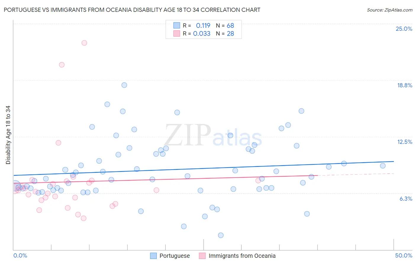 Portuguese vs Immigrants from Oceania Disability Age 18 to 34