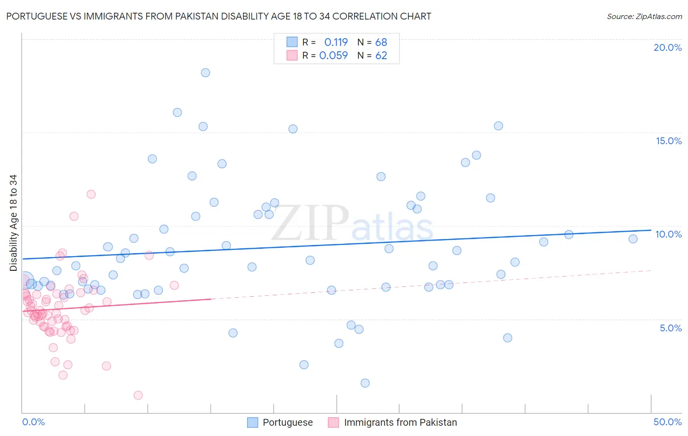Portuguese vs Immigrants from Pakistan Disability Age 18 to 34