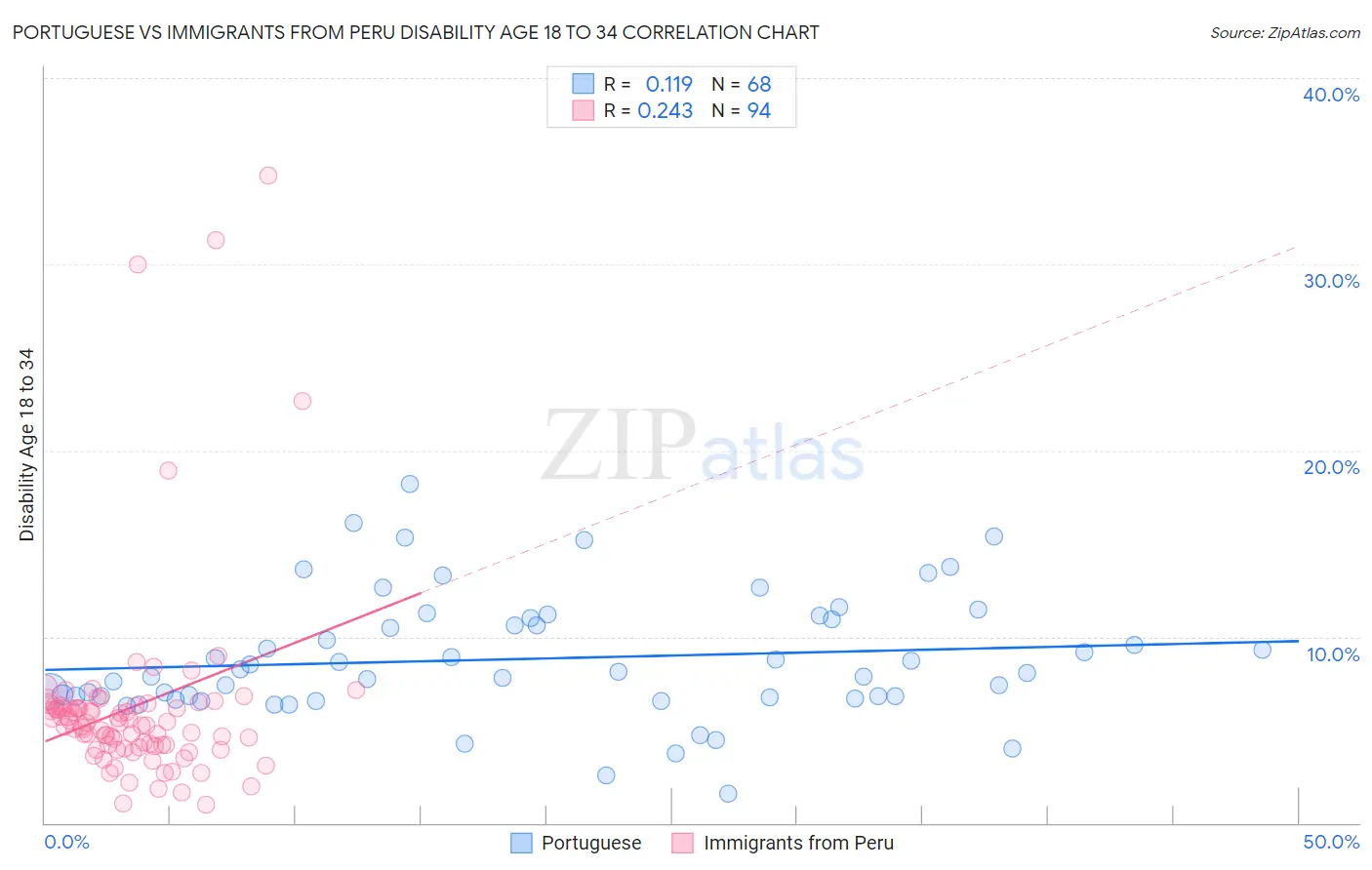 Portuguese vs Immigrants from Peru Disability Age 18 to 34