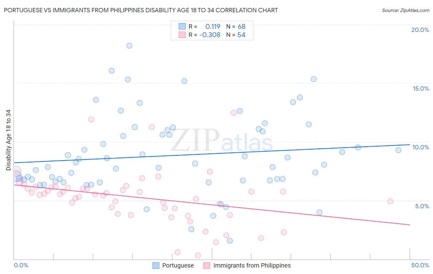 Portuguese vs Immigrants from Philippines Disability Age 18 to 34