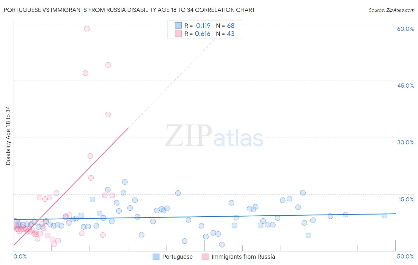 Portuguese vs Immigrants from Russia Disability Age 18 to 34