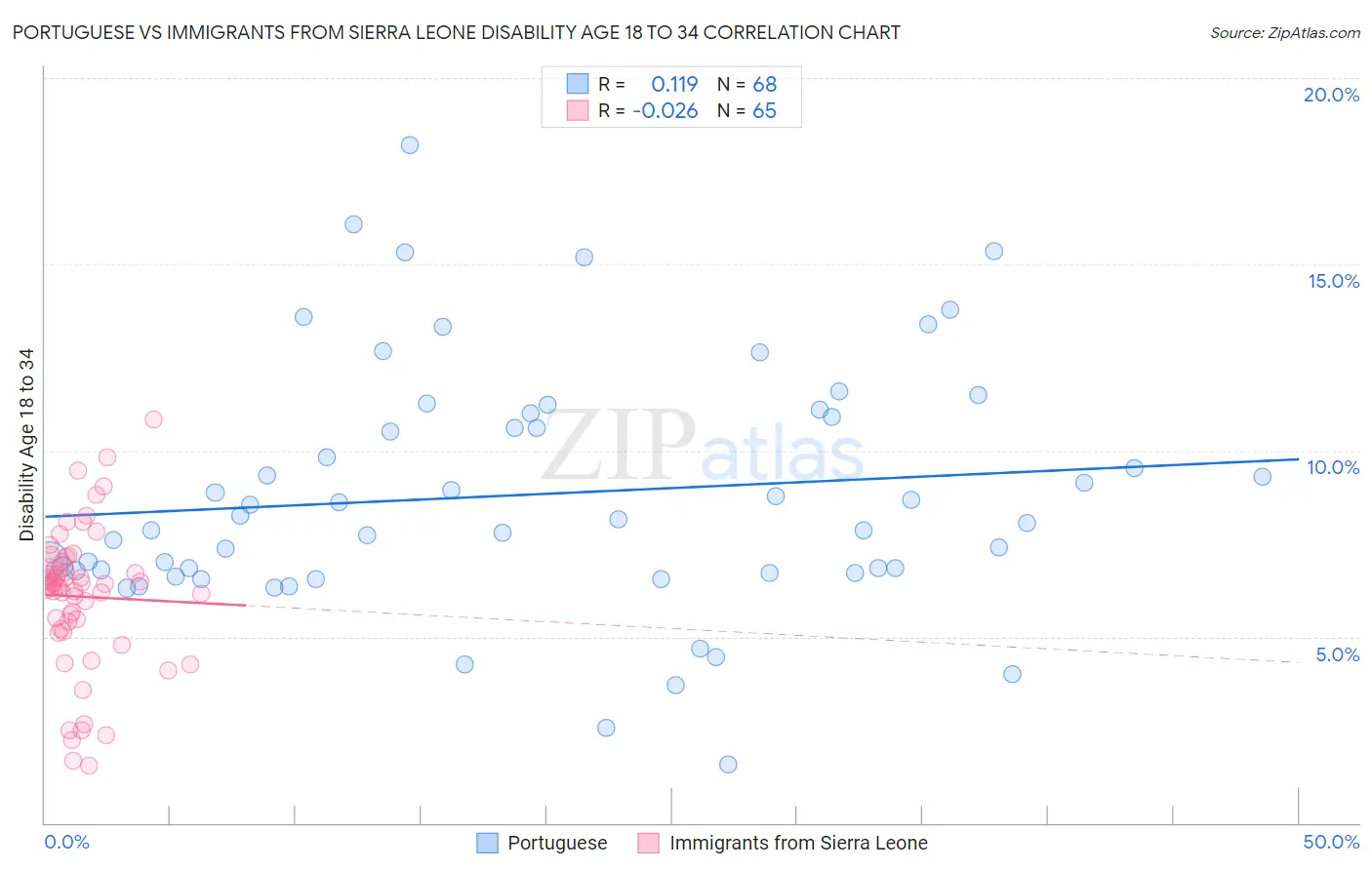 Portuguese vs Immigrants from Sierra Leone Disability Age 18 to 34