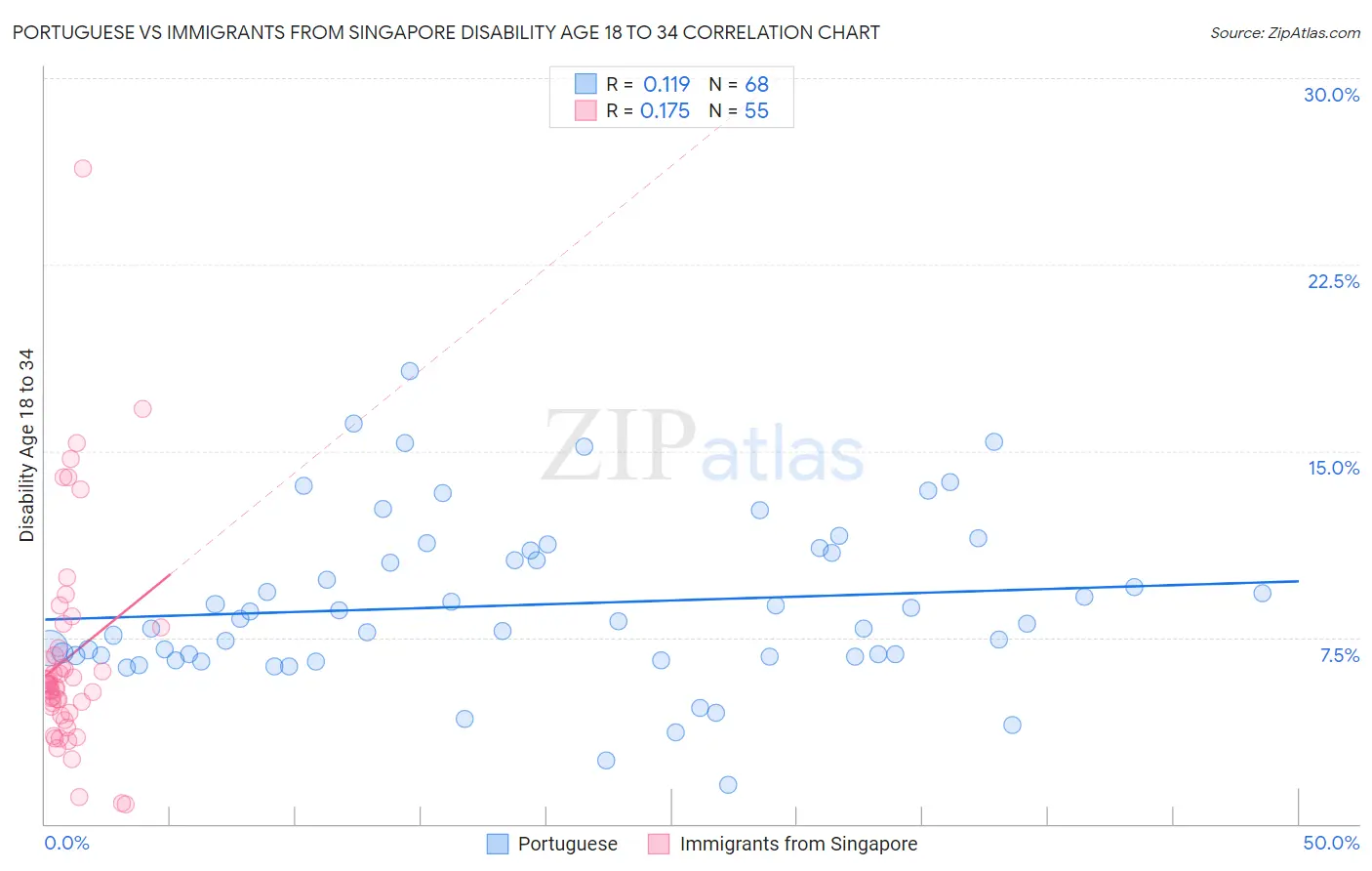 Portuguese vs Immigrants from Singapore Disability Age 18 to 34