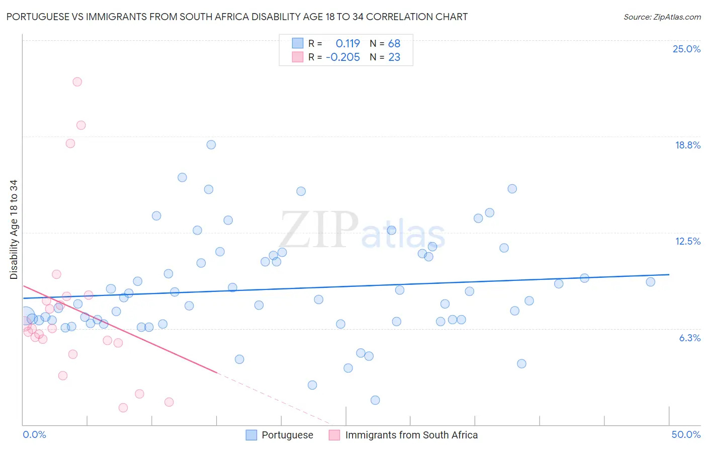 Portuguese vs Immigrants from South Africa Disability Age 18 to 34