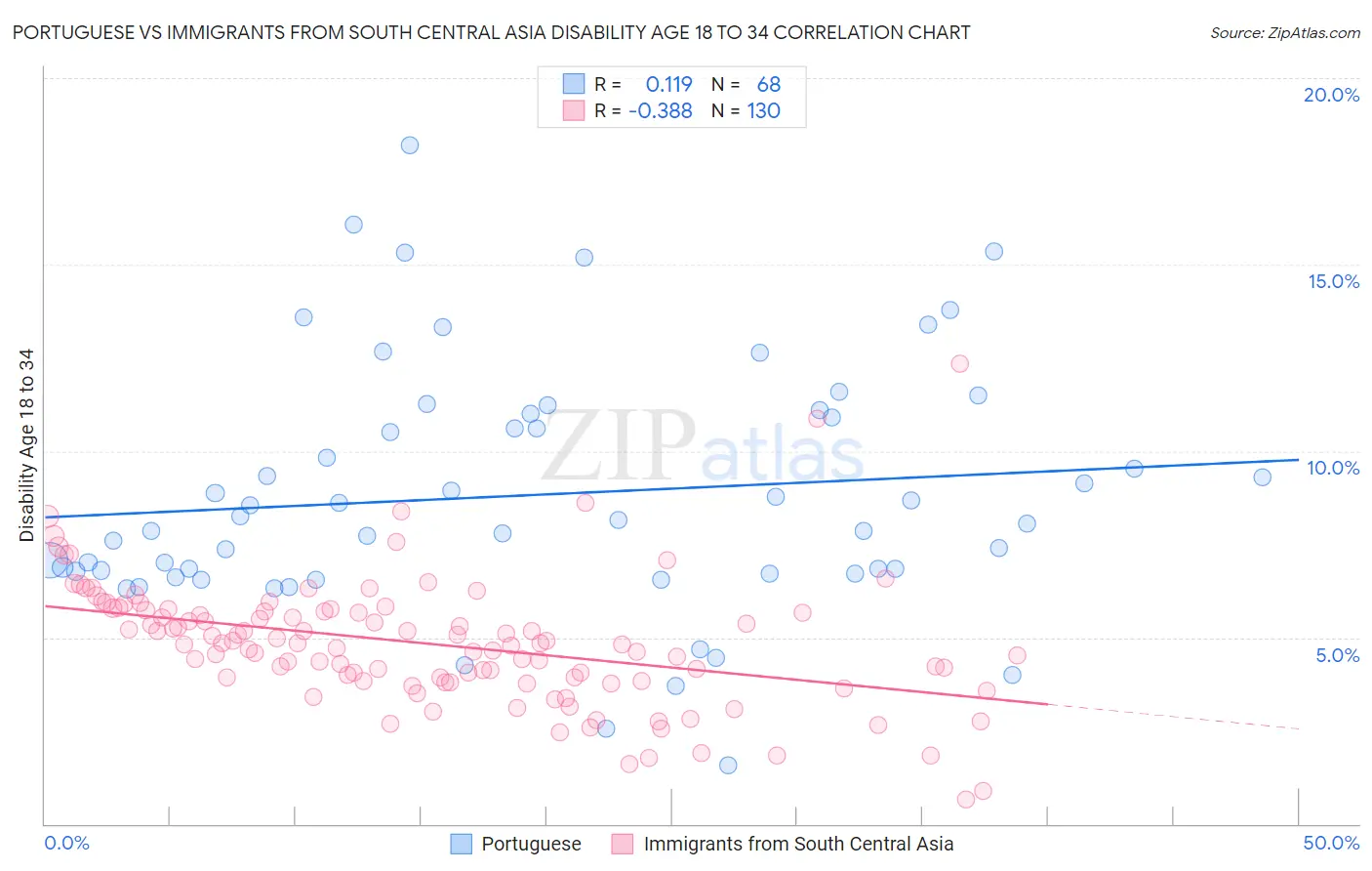 Portuguese vs Immigrants from South Central Asia Disability Age 18 to 34