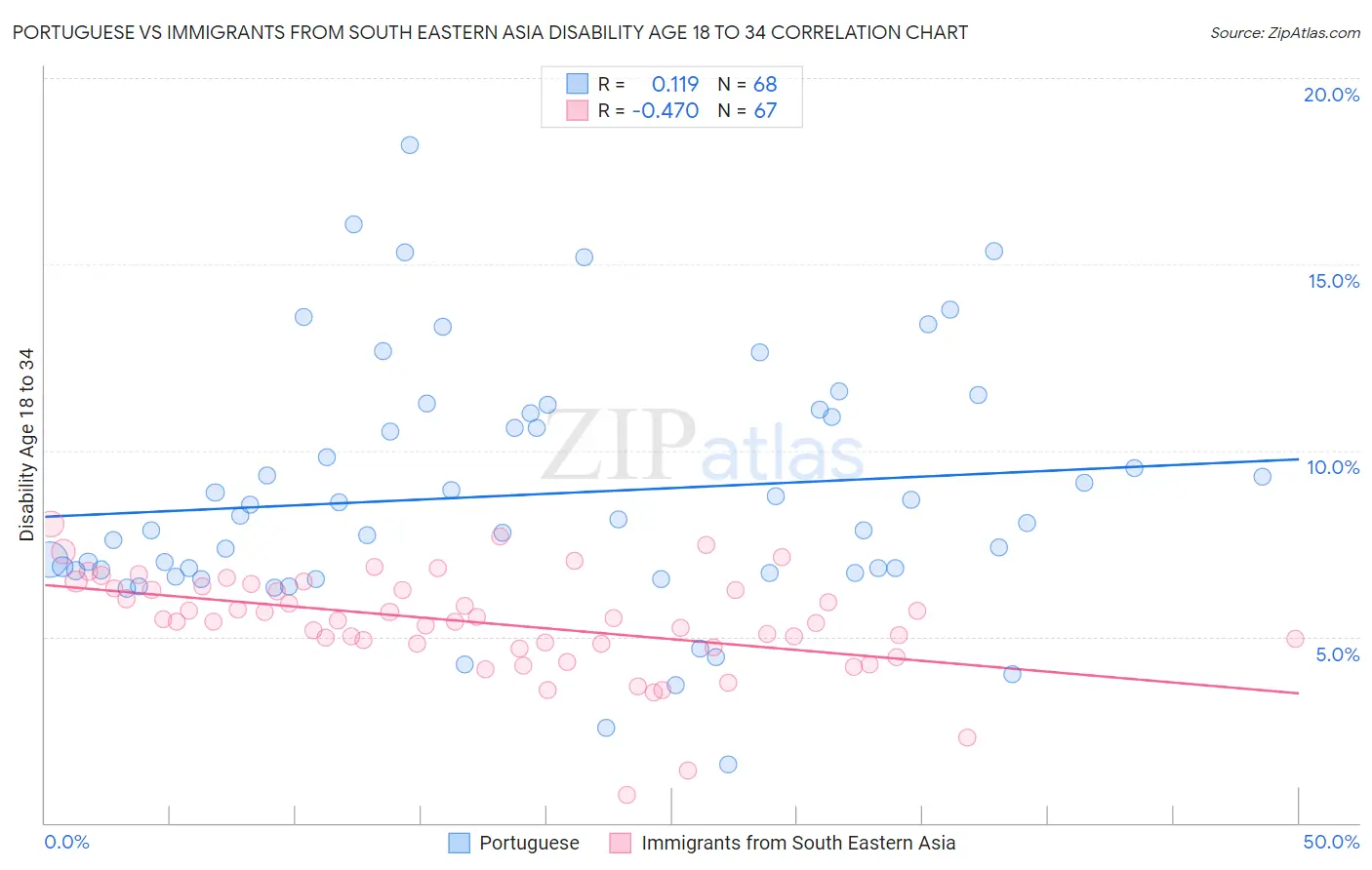 Portuguese vs Immigrants from South Eastern Asia Disability Age 18 to 34