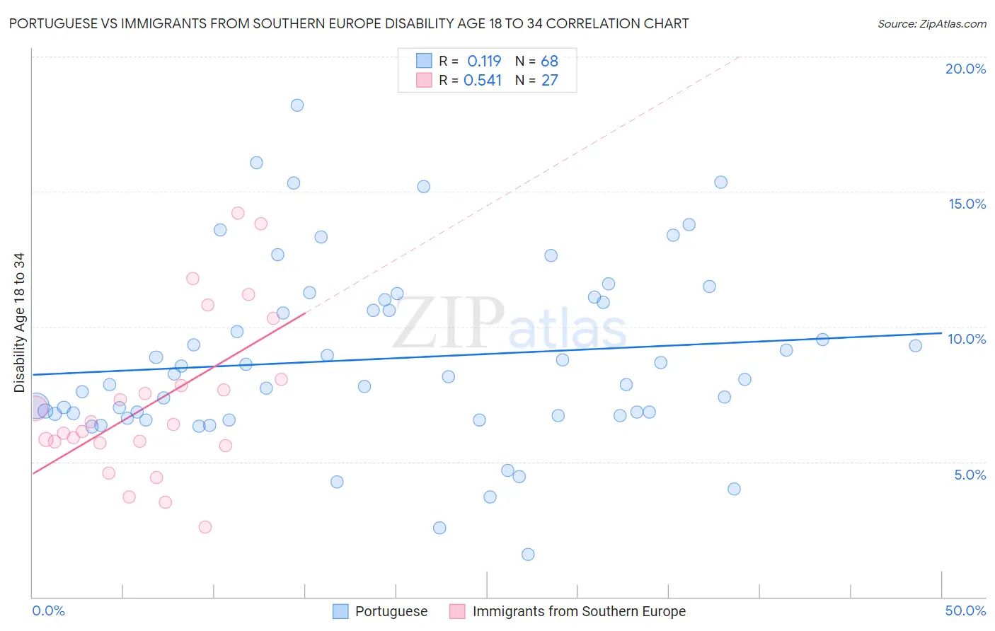 Portuguese vs Immigrants from Southern Europe Disability Age 18 to 34