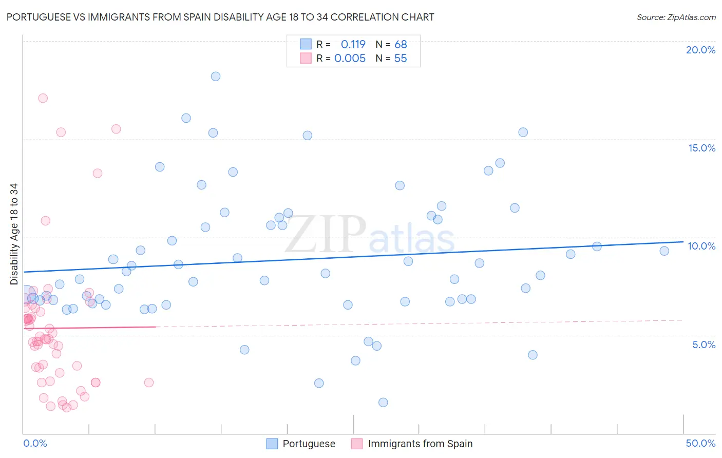 Portuguese vs Immigrants from Spain Disability Age 18 to 34