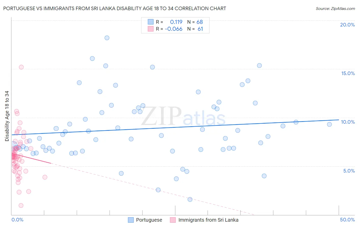 Portuguese vs Immigrants from Sri Lanka Disability Age 18 to 34