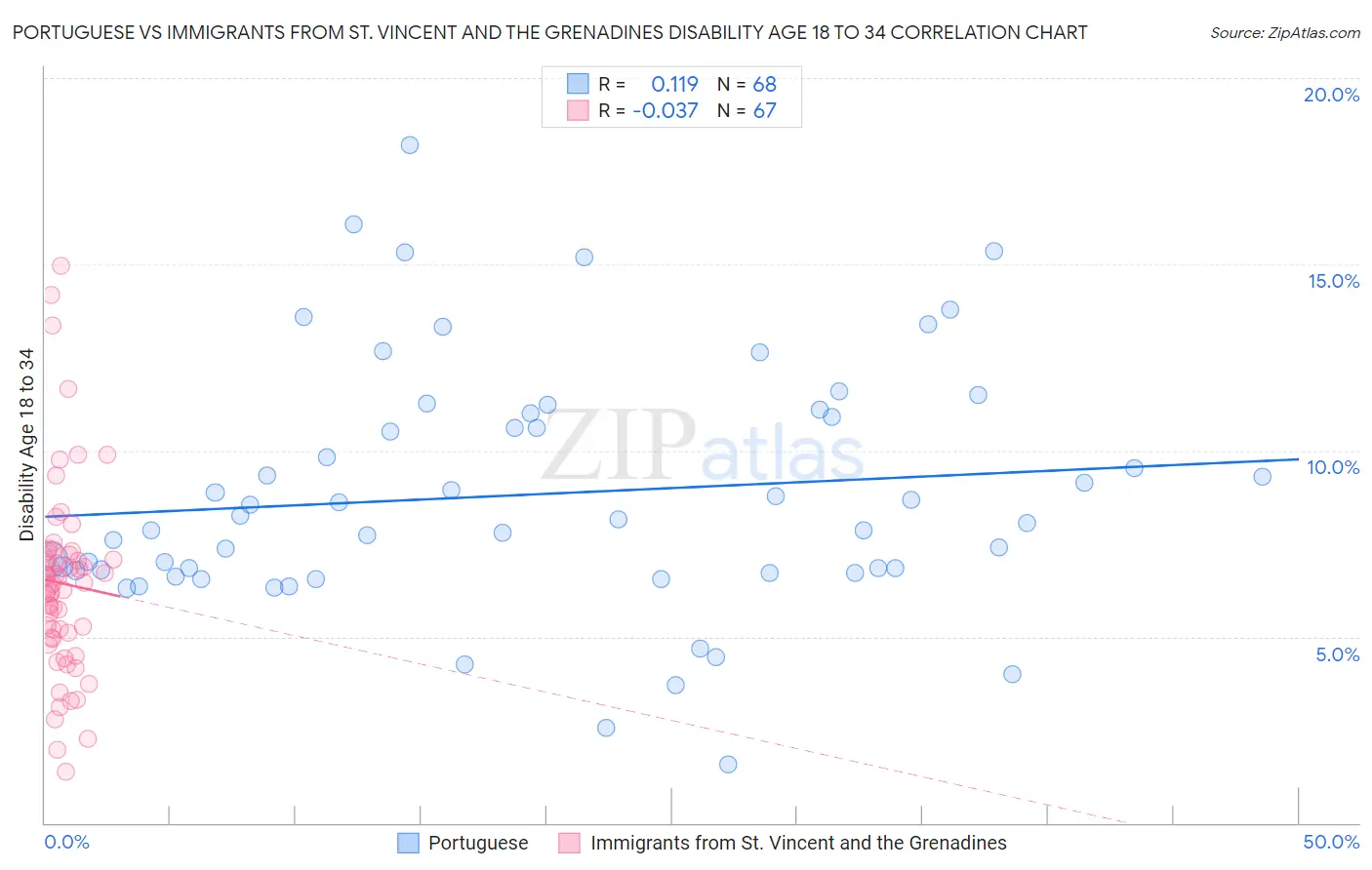 Portuguese vs Immigrants from St. Vincent and the Grenadines Disability Age 18 to 34