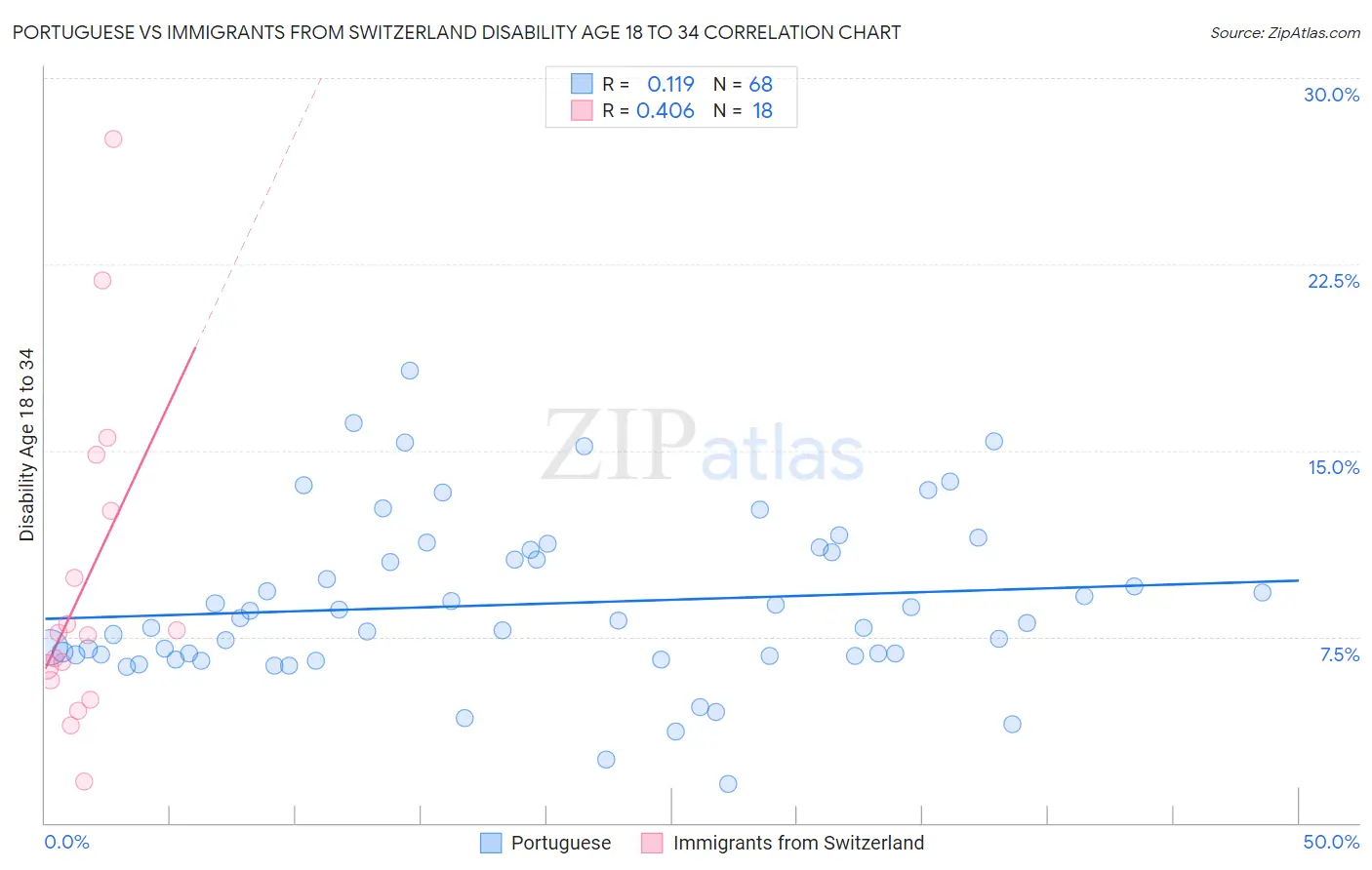 Portuguese vs Immigrants from Switzerland Disability Age 18 to 34