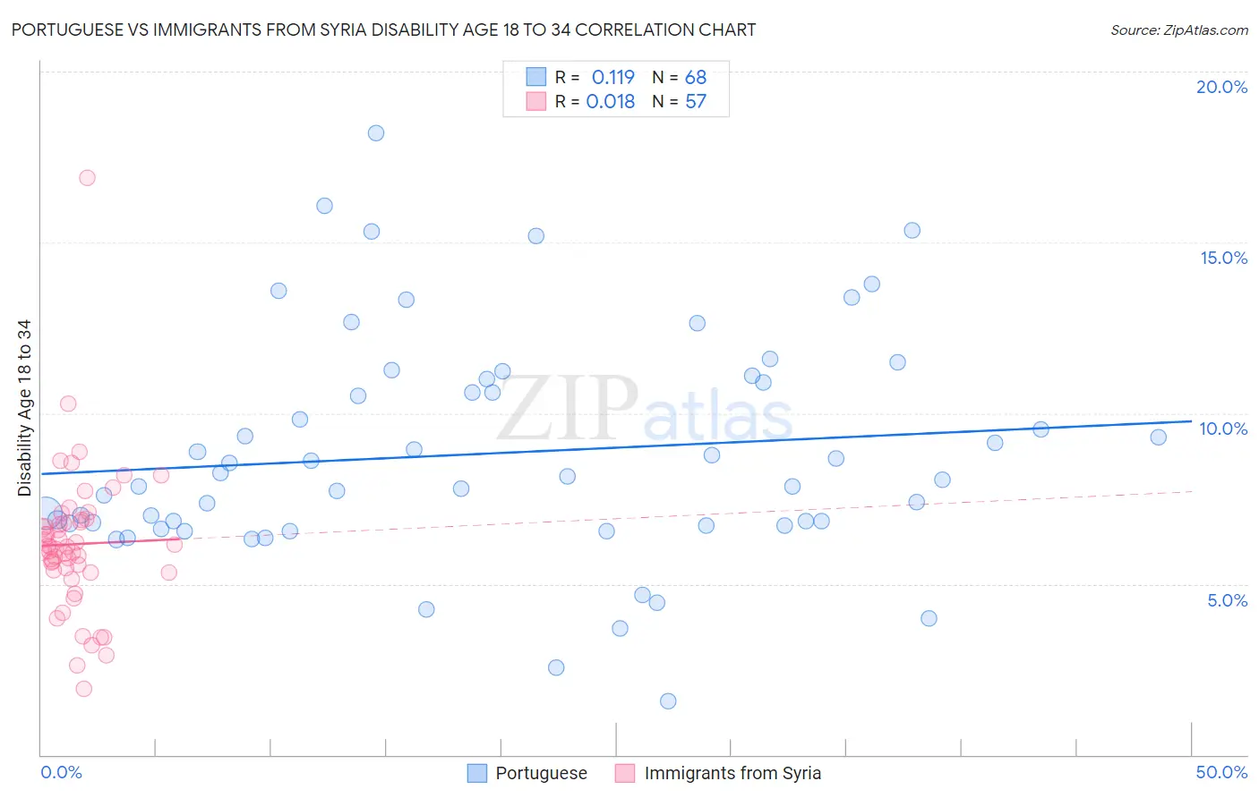 Portuguese vs Immigrants from Syria Disability Age 18 to 34