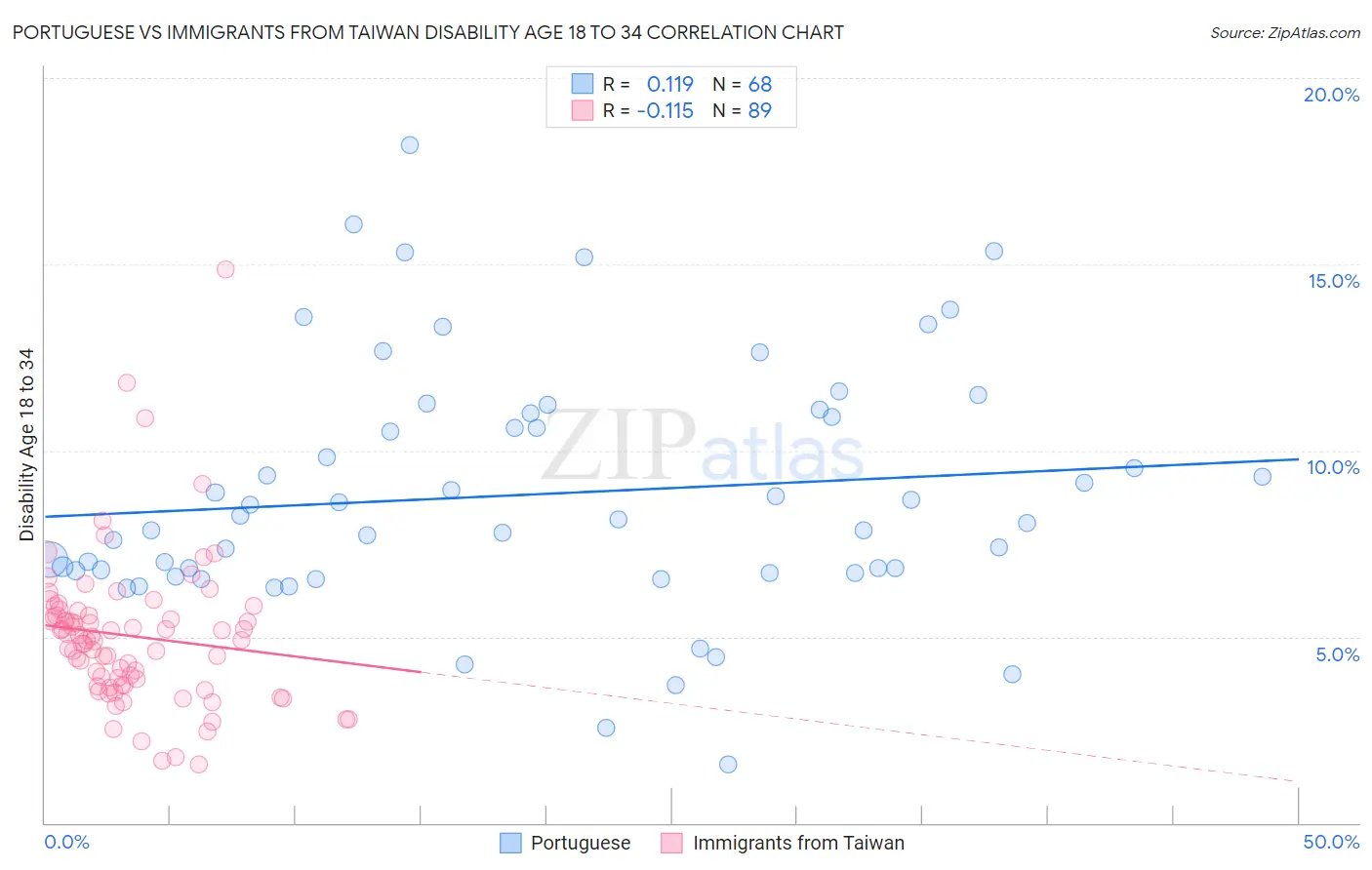Portuguese vs Immigrants from Taiwan Disability Age 18 to 34
