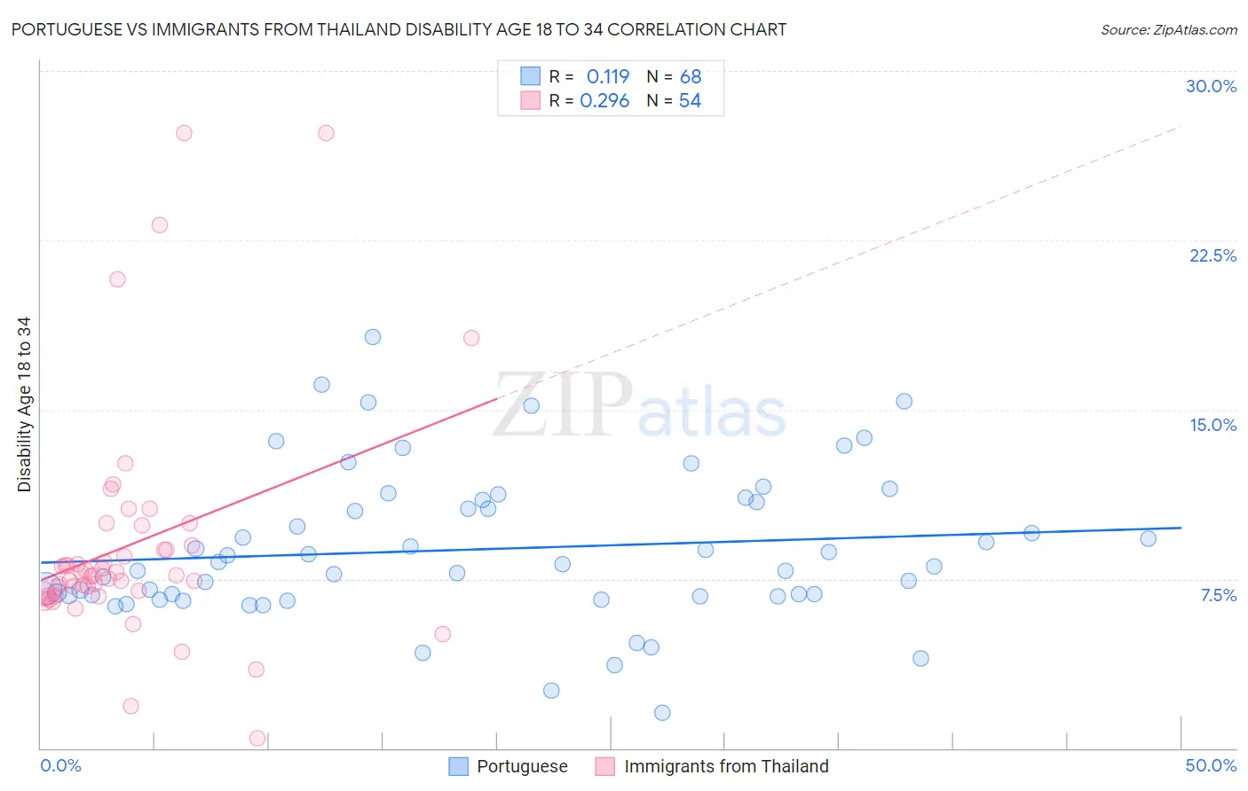 Portuguese vs Immigrants from Thailand Disability Age 18 to 34