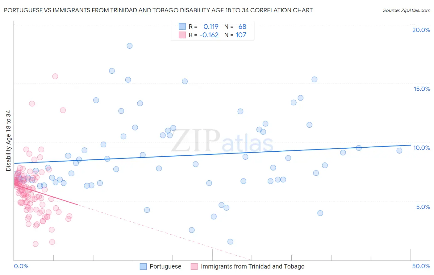 Portuguese vs Immigrants from Trinidad and Tobago Disability Age 18 to 34