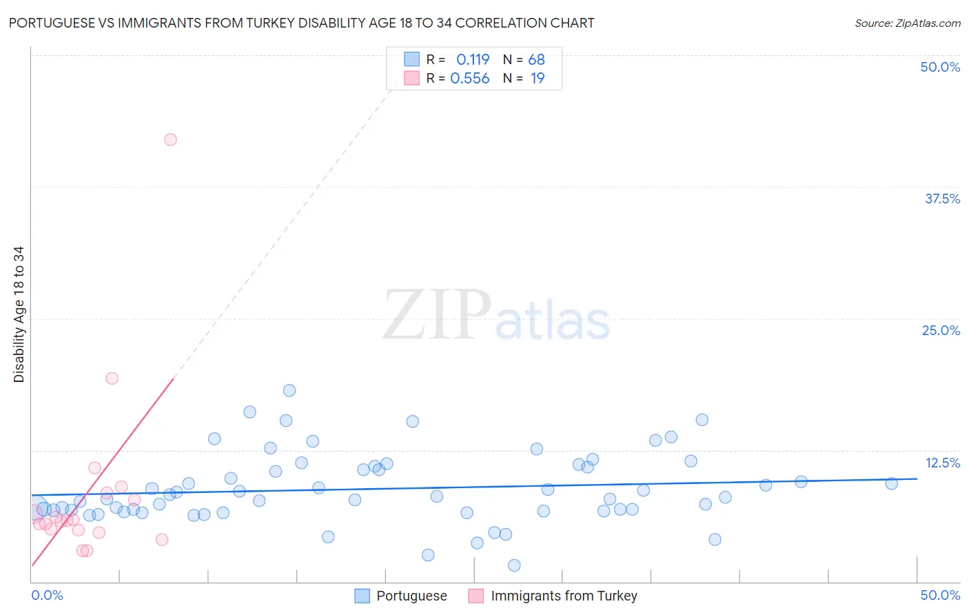 Portuguese vs Immigrants from Turkey Disability Age 18 to 34