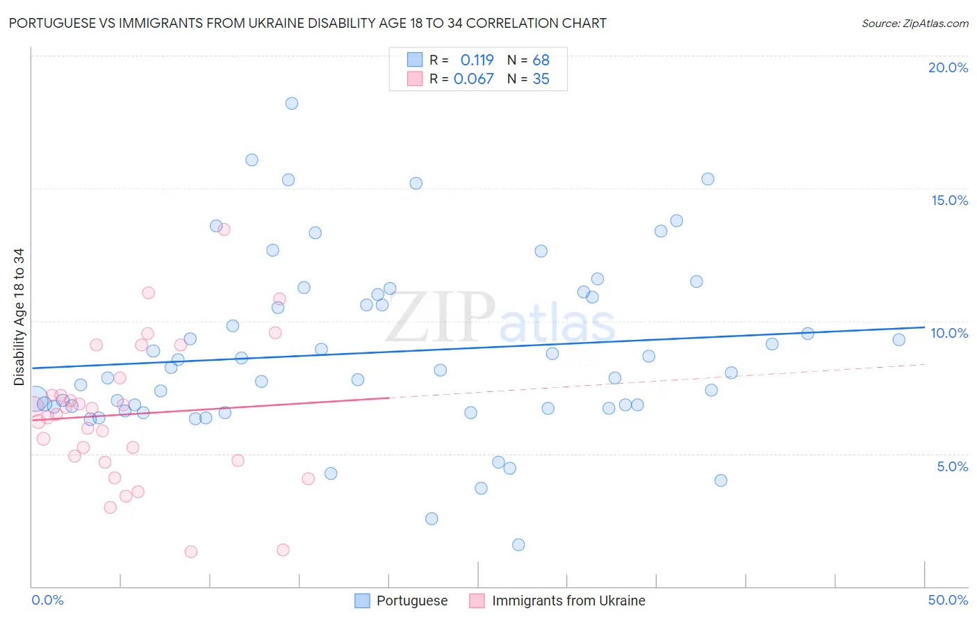 Portuguese vs Immigrants from Ukraine Disability Age 18 to 34
