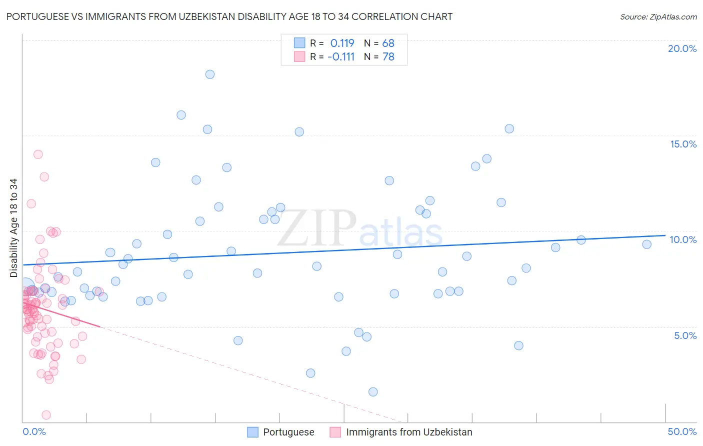 Portuguese vs Immigrants from Uzbekistan Disability Age 18 to 34