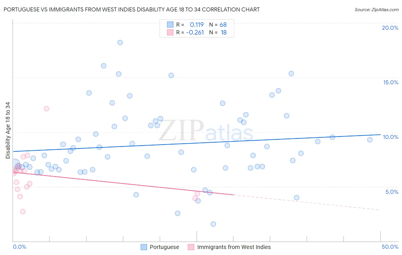 Portuguese vs Immigrants from West Indies Disability Age 18 to 34