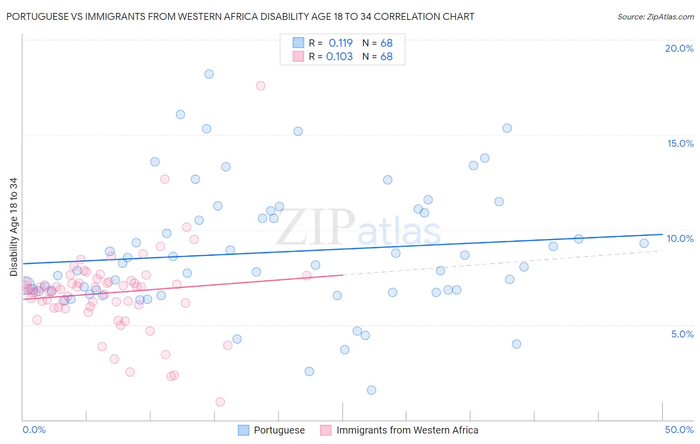 Portuguese vs Immigrants from Western Africa Disability Age 18 to 34