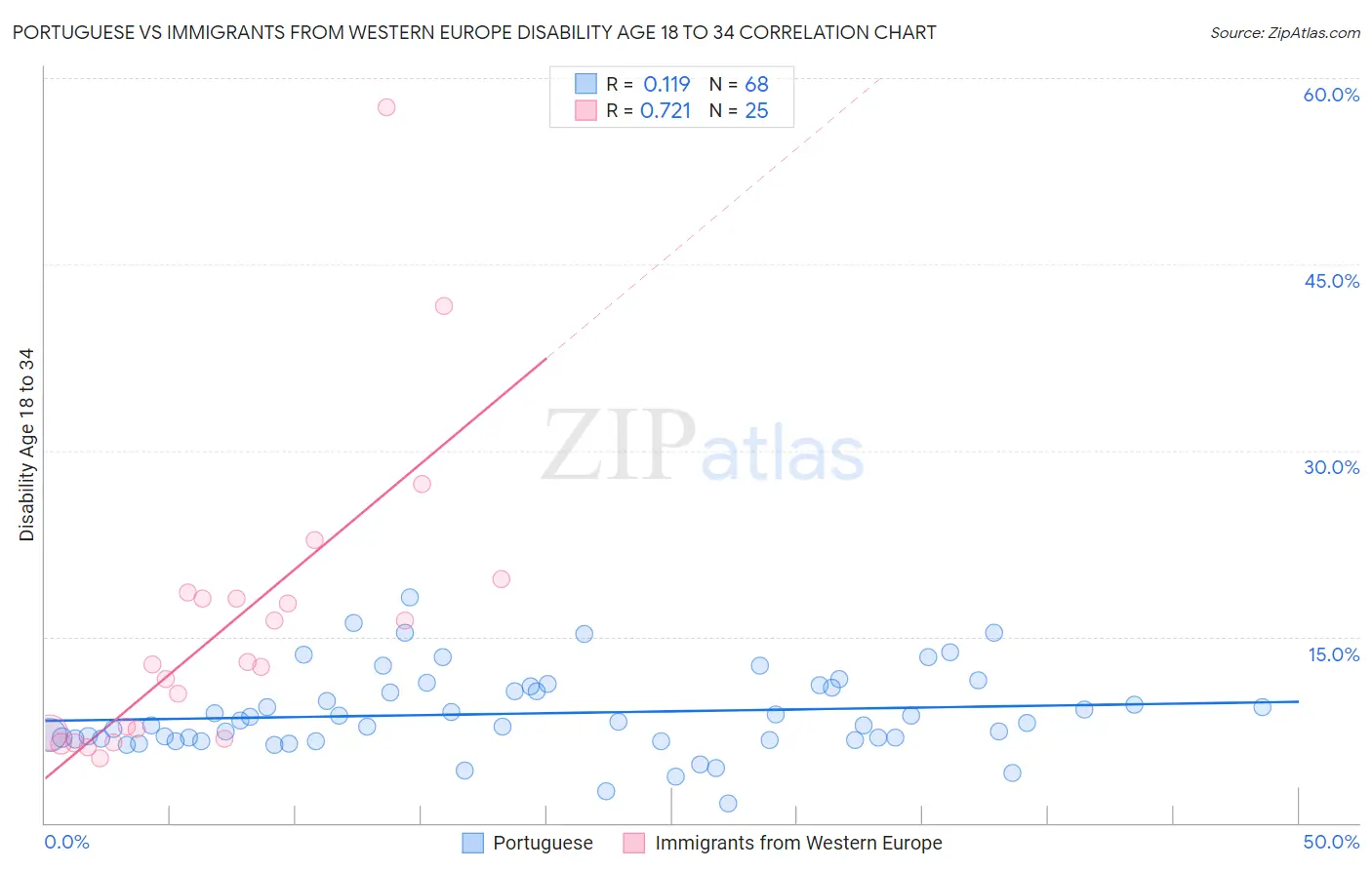 Portuguese vs Immigrants from Western Europe Disability Age 18 to 34