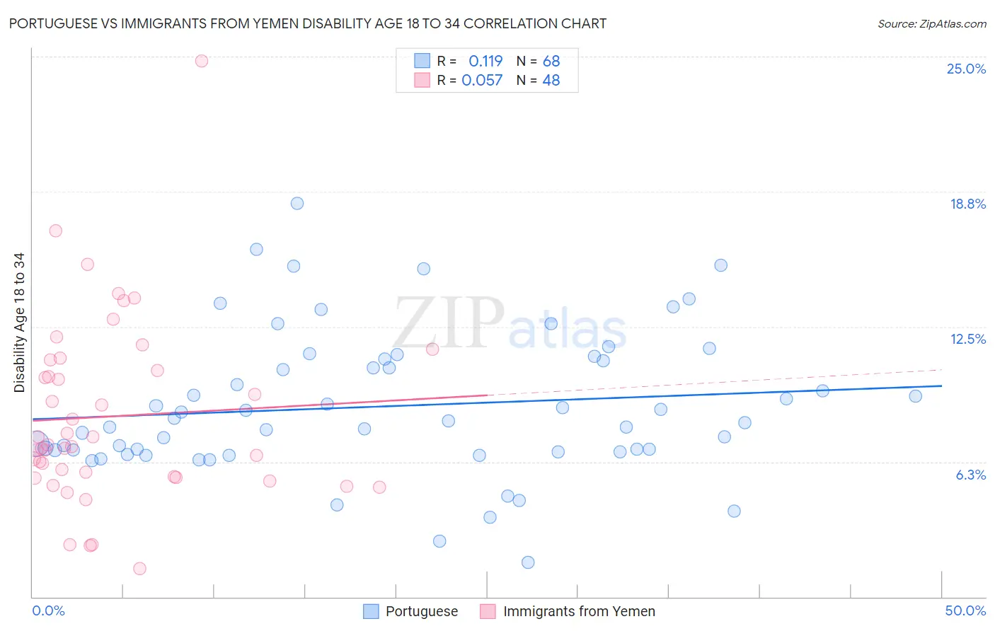 Portuguese vs Immigrants from Yemen Disability Age 18 to 34