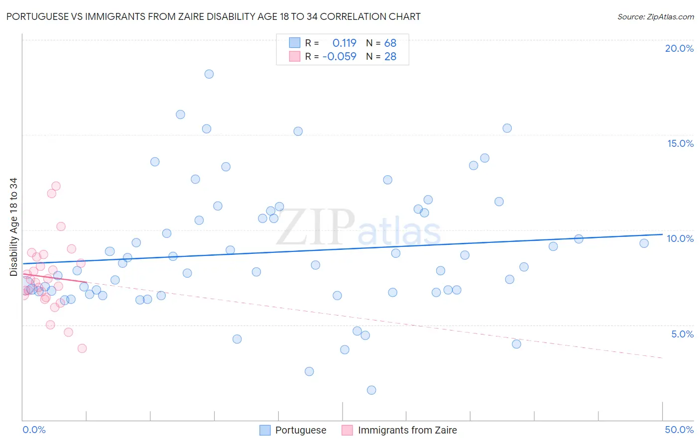 Portuguese vs Immigrants from Zaire Disability Age 18 to 34