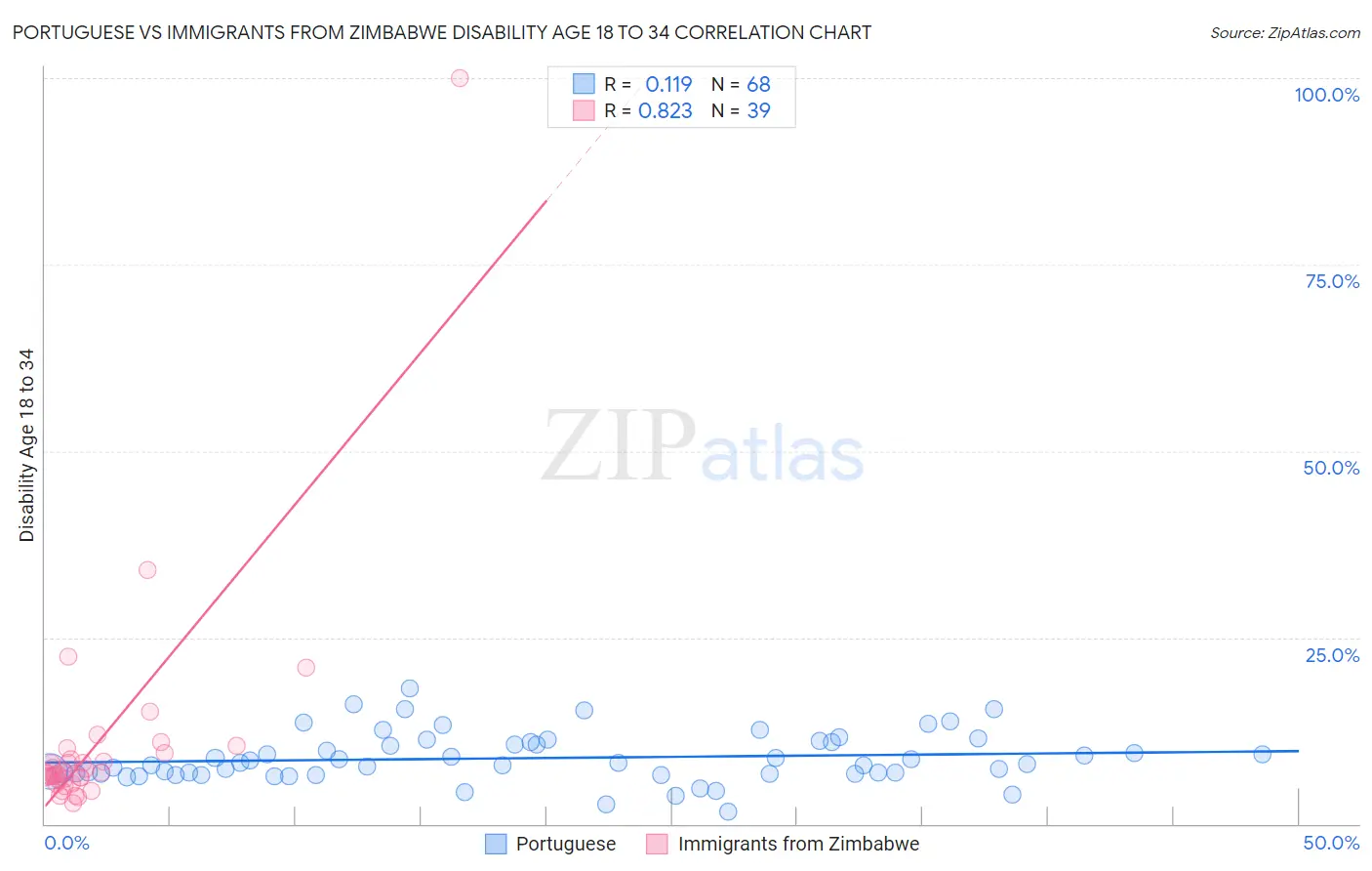 Portuguese vs Immigrants from Zimbabwe Disability Age 18 to 34