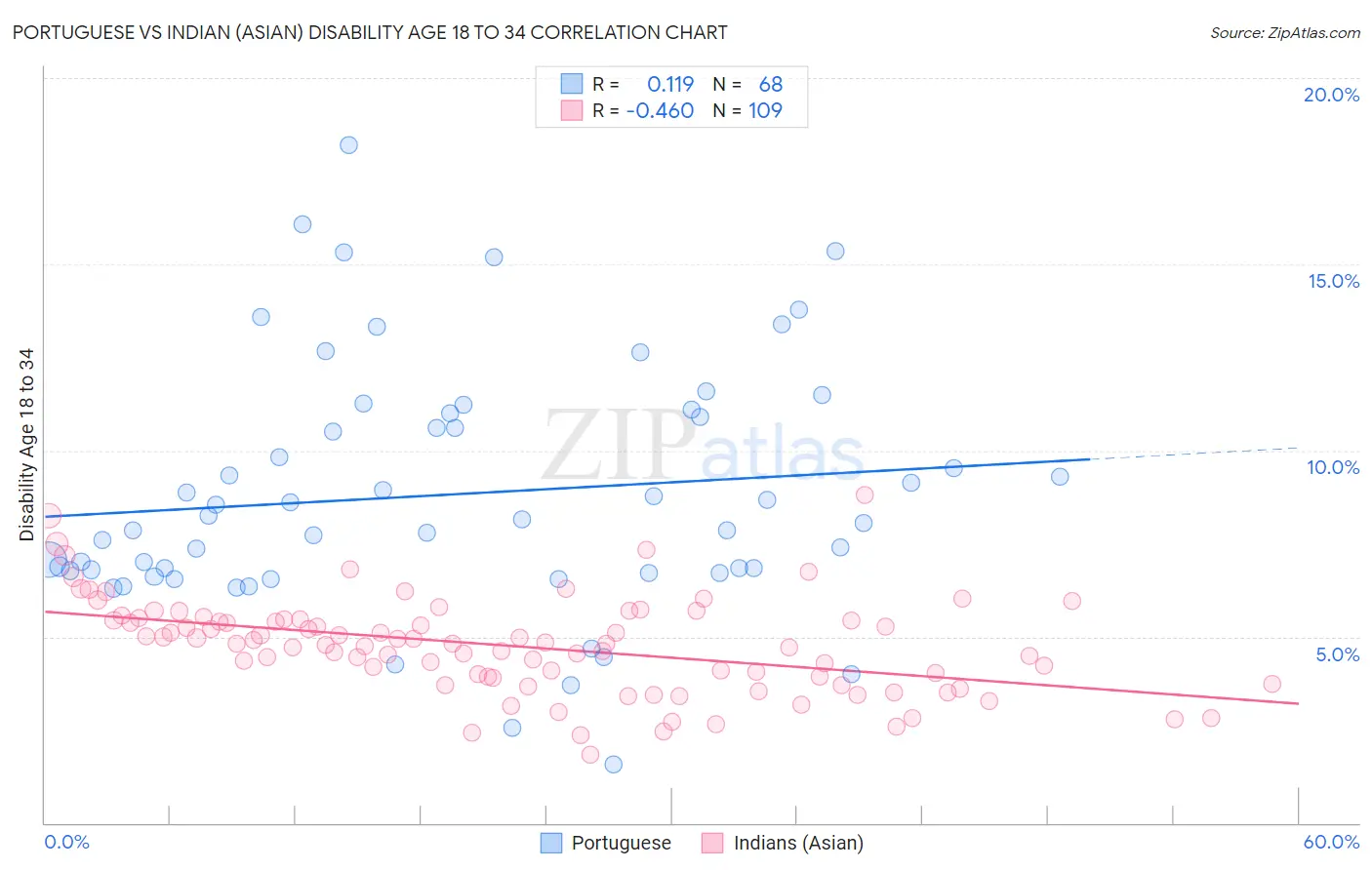 Portuguese vs Indian (Asian) Disability Age 18 to 34