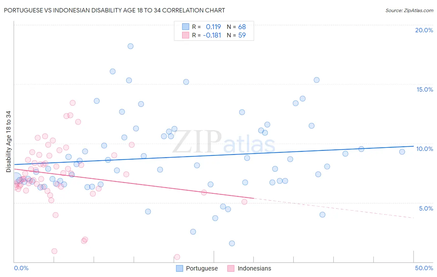 Portuguese vs Indonesian Disability Age 18 to 34