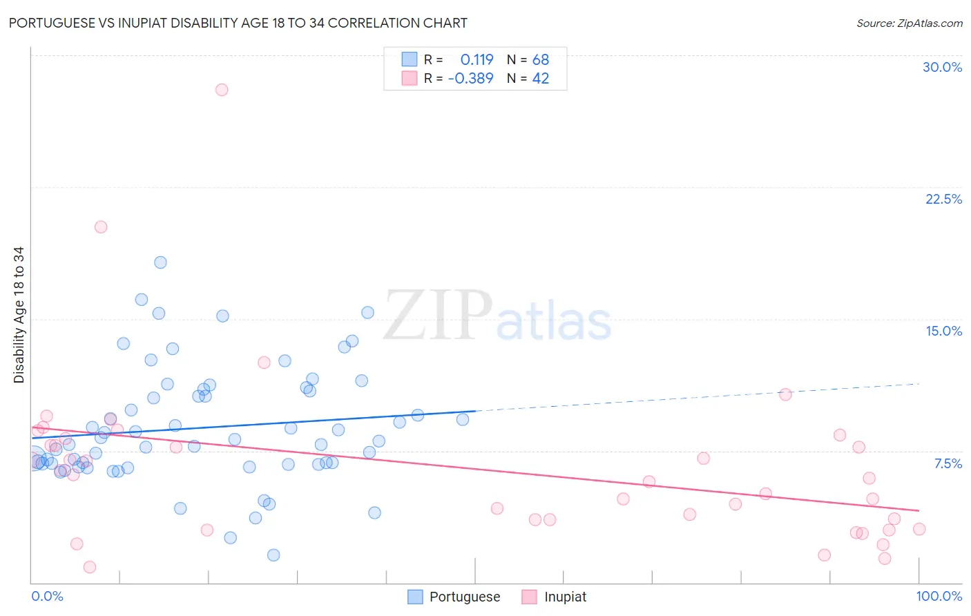 Portuguese vs Inupiat Disability Age 18 to 34