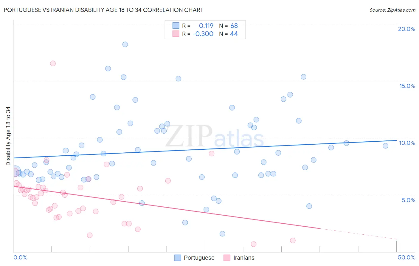 Portuguese vs Iranian Disability Age 18 to 34