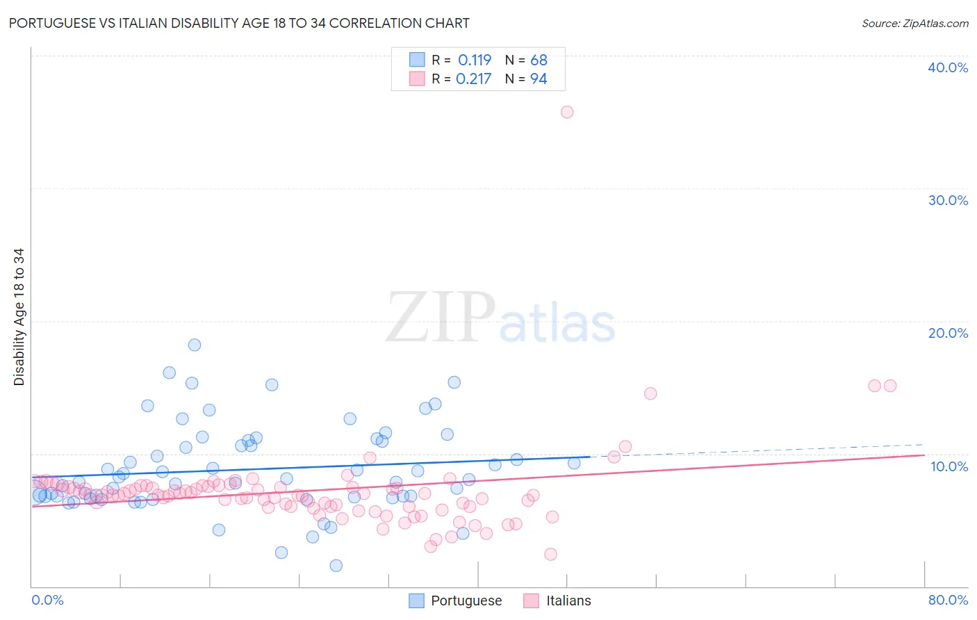 Portuguese vs Italian Disability Age 18 to 34