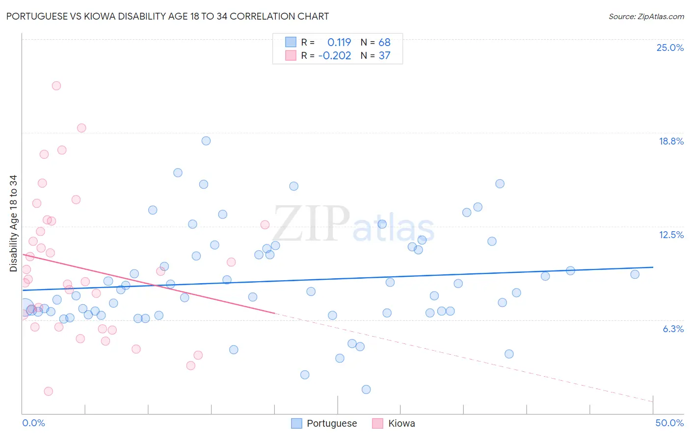 Portuguese vs Kiowa Disability Age 18 to 34