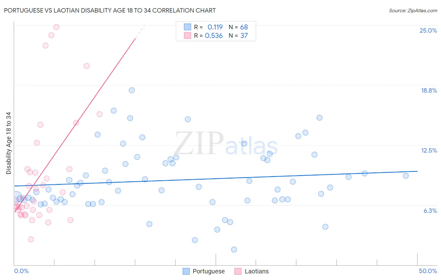 Portuguese vs Laotian Disability Age 18 to 34