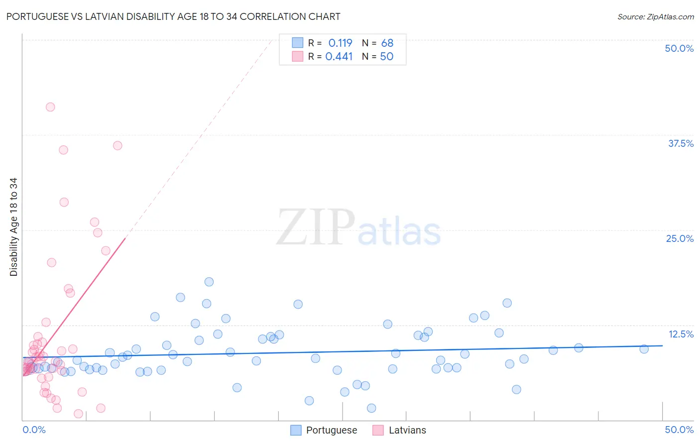 Portuguese vs Latvian Disability Age 18 to 34